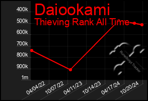 Total Graph of Daiookami