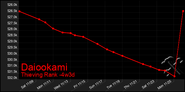 Last 31 Days Graph of Daiookami