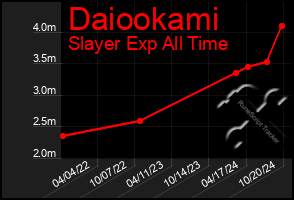 Total Graph of Daiookami