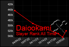 Total Graph of Daiookami