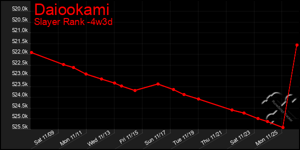 Last 31 Days Graph of Daiookami