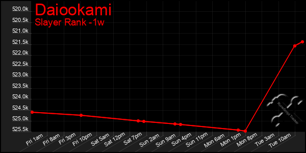 Last 7 Days Graph of Daiookami