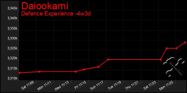 Last 31 Days Graph of Daiookami