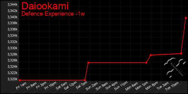 Last 7 Days Graph of Daiookami