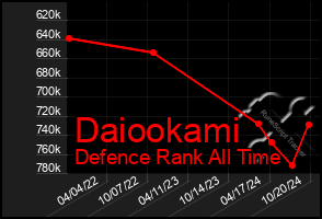 Total Graph of Daiookami