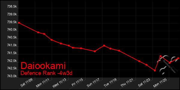 Last 31 Days Graph of Daiookami