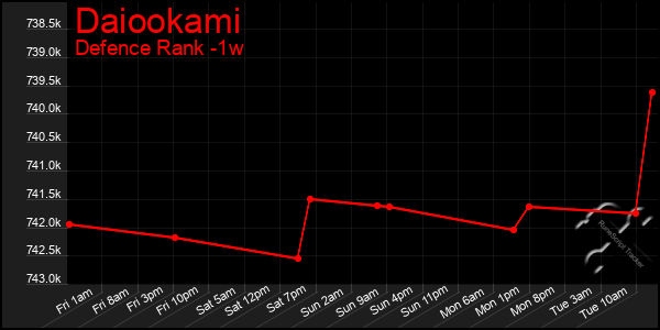 Last 7 Days Graph of Daiookami