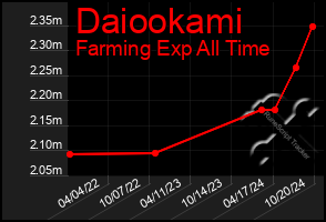 Total Graph of Daiookami