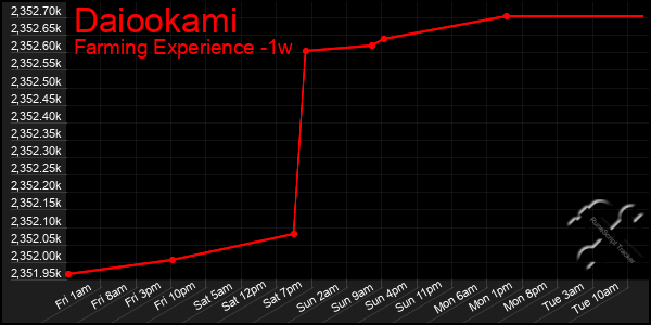 Last 7 Days Graph of Daiookami