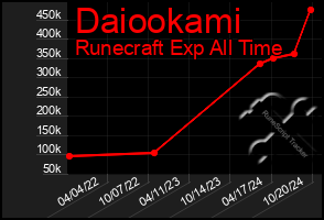 Total Graph of Daiookami