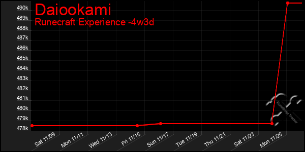 Last 31 Days Graph of Daiookami