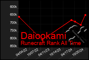 Total Graph of Daiookami