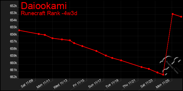 Last 31 Days Graph of Daiookami