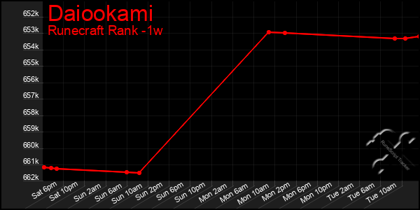 Last 7 Days Graph of Daiookami