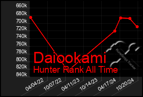 Total Graph of Daiookami