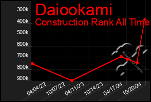 Total Graph of Daiookami