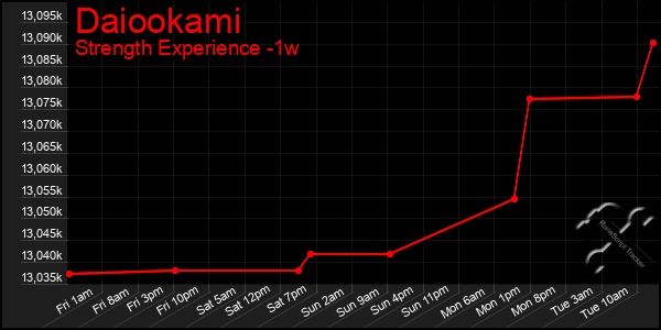 Last 7 Days Graph of Daiookami