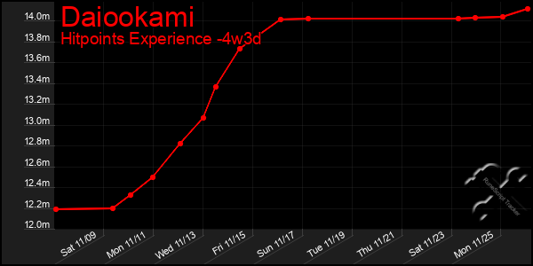 Last 31 Days Graph of Daiookami