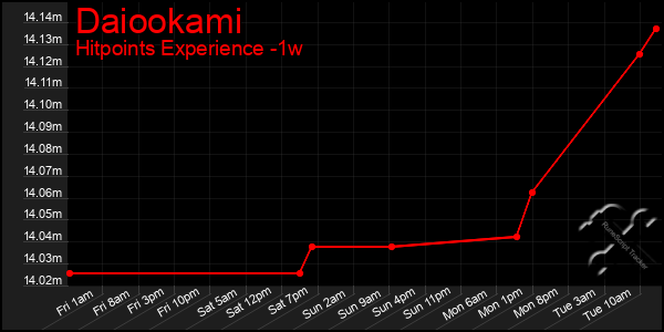 Last 7 Days Graph of Daiookami