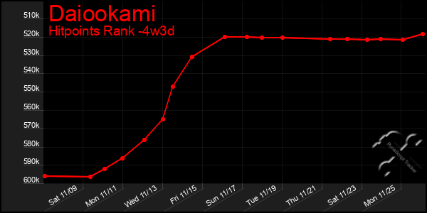 Last 31 Days Graph of Daiookami