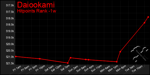 Last 7 Days Graph of Daiookami