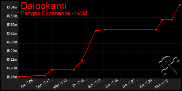 Last 31 Days Graph of Daiookami