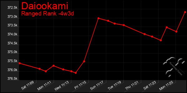 Last 31 Days Graph of Daiookami