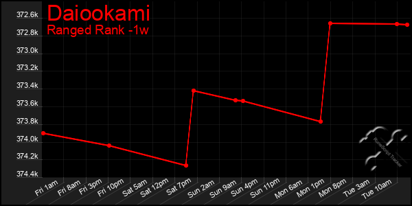 Last 7 Days Graph of Daiookami