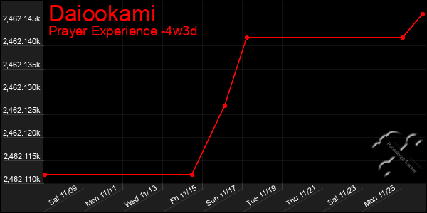 Last 31 Days Graph of Daiookami