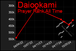 Total Graph of Daiookami