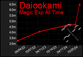 Total Graph of Daiookami