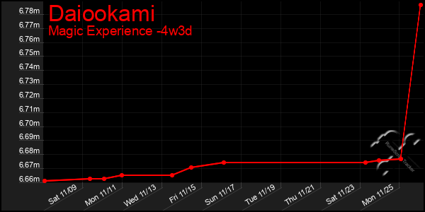 Last 31 Days Graph of Daiookami