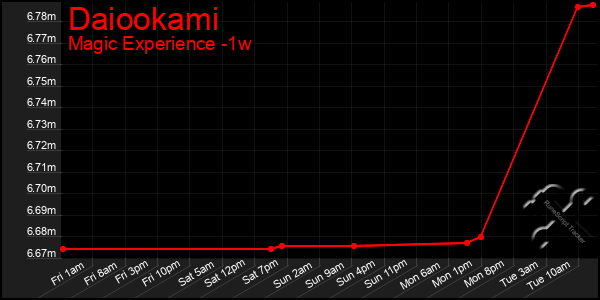 Last 7 Days Graph of Daiookami