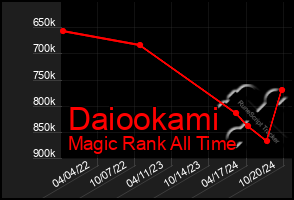 Total Graph of Daiookami