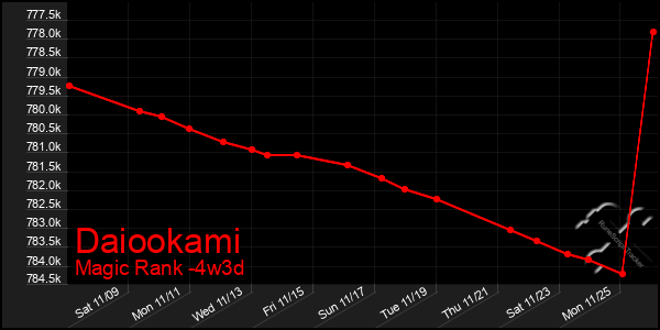 Last 31 Days Graph of Daiookami