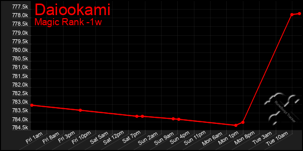 Last 7 Days Graph of Daiookami