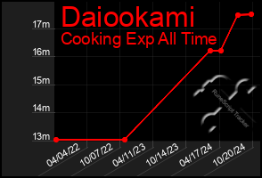 Total Graph of Daiookami