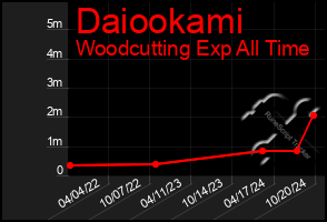 Total Graph of Daiookami