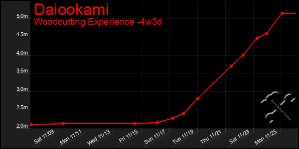 Last 31 Days Graph of Daiookami