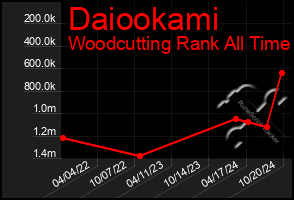 Total Graph of Daiookami