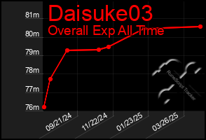 Total Graph of Daisuke03