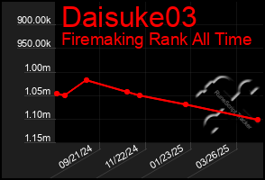 Total Graph of Daisuke03