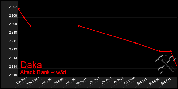 Last 31 Days Graph of Daka