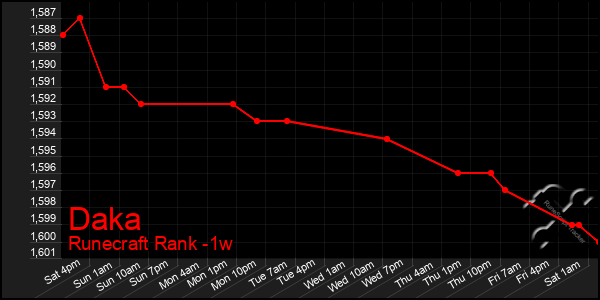 Last 7 Days Graph of Daka