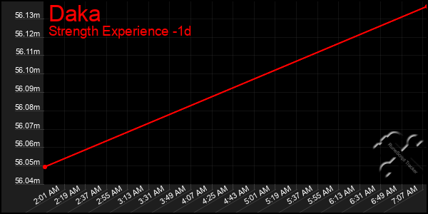 Last 24 Hours Graph of Daka