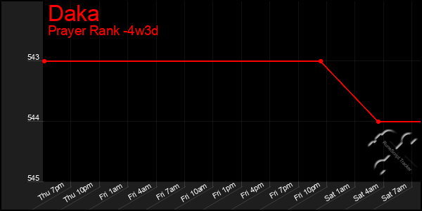 Last 31 Days Graph of Daka