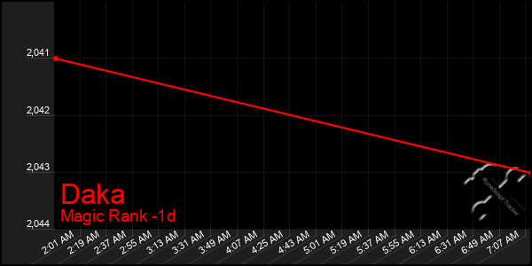 Last 24 Hours Graph of Daka