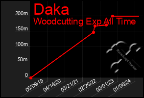 Total Graph of Daka