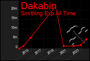 Total Graph of Dakabin