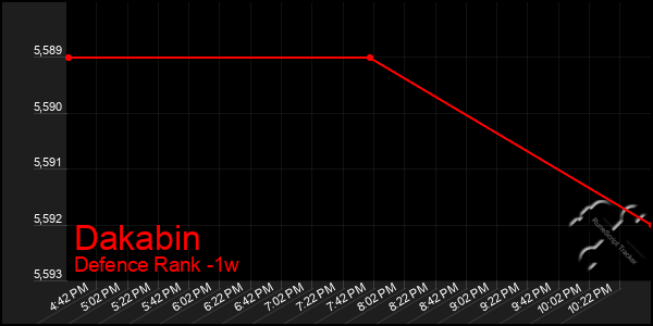 Last 7 Days Graph of Dakabin